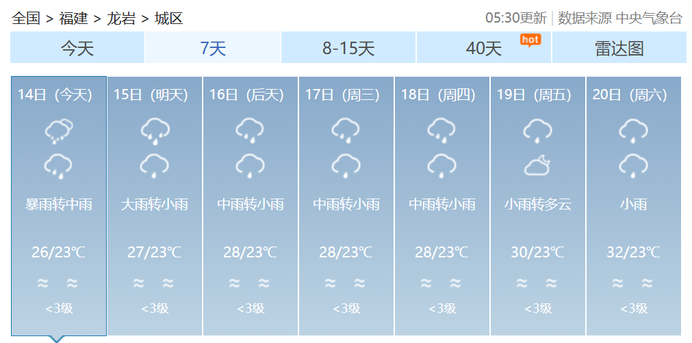 双预警齐发!福建发布暴雨警报!福建部分地区14日有大雨到暴雨 双预警齐发!福建发布暴雨警报!福建部分地区14日有大雨到暴雨