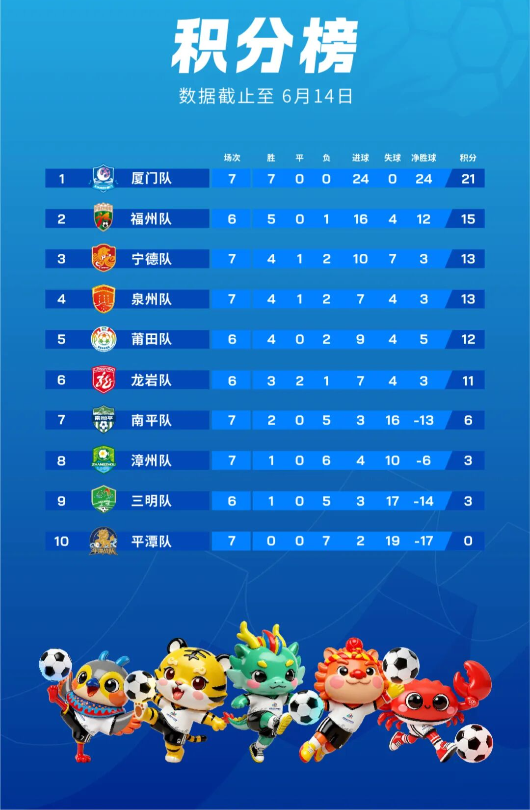今晚，“闽超”四场对决，输了或无缘“争冠组”，漳州VS福州、泉州VS宁德、南平VS平潭、三明VS龙岩