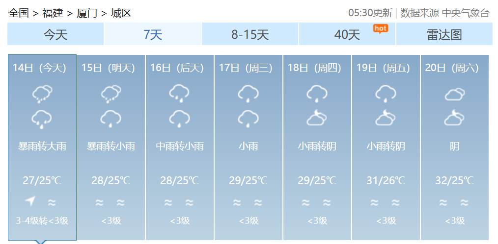 双预警齐发!福建发布暴雨警报!福建部分地区14日有大雨到暴雨 双预警齐发!福建发布暴雨警报!福建部分地区14日有大雨到暴雨