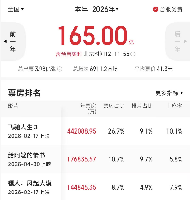 2026年度电影总票房超165亿,《给阿嬷的情书》今日全球上映 2026年度电影总票房超165亿,《给阿嬷的情书》今日全球上映