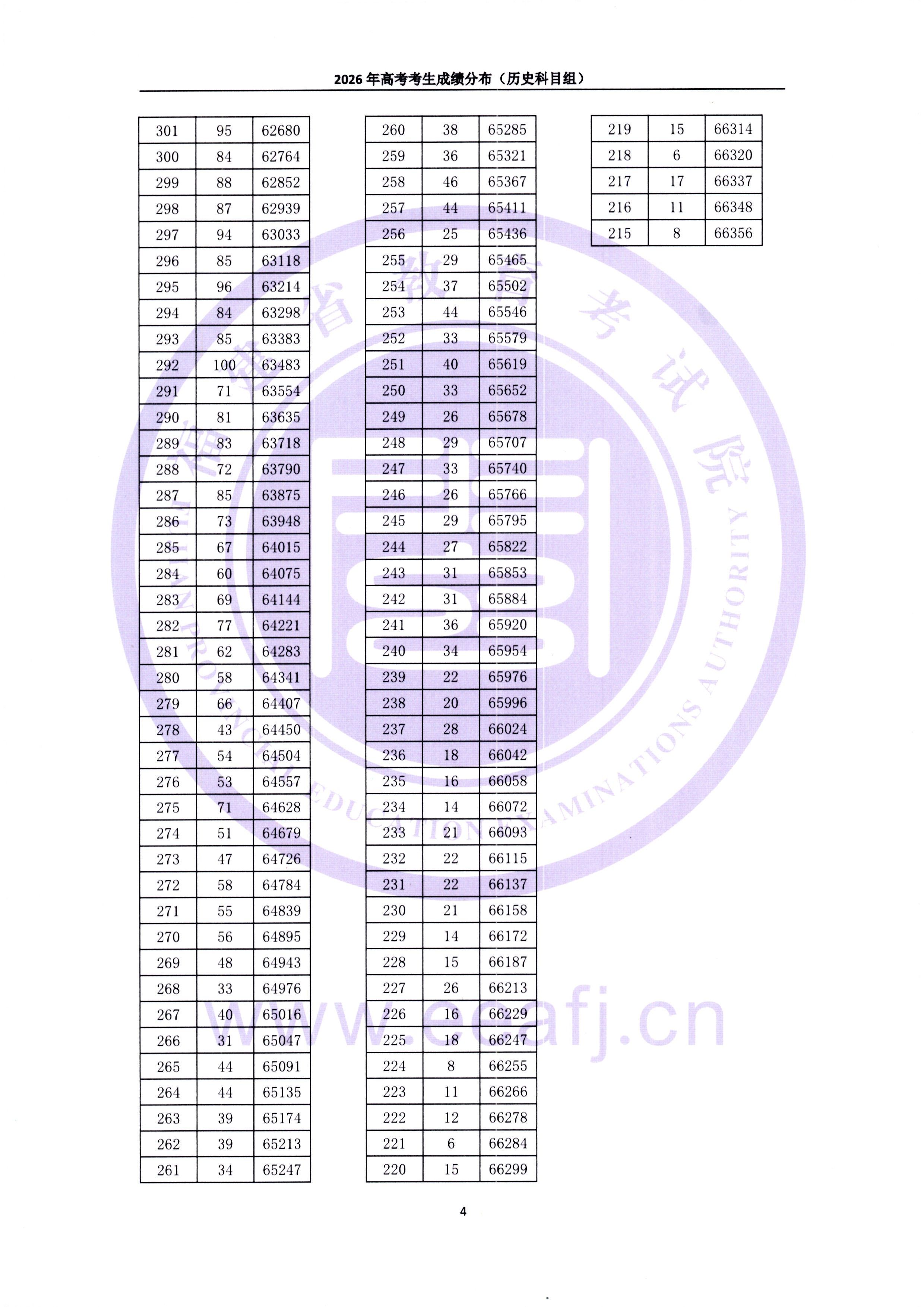 一分一段丨2026年福建省高考考生成绩分布（含物理、历史科目组）