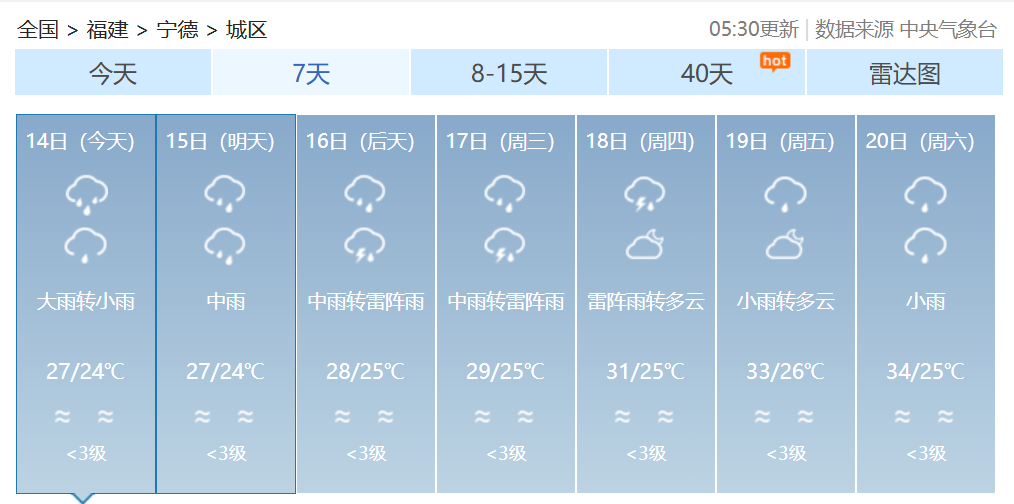 双预警齐发!福建发布暴雨警报!福建部分地区14日有大雨到暴雨 双预警齐发!福建发布暴雨警报!福建部分地区14日有大雨到暴雨