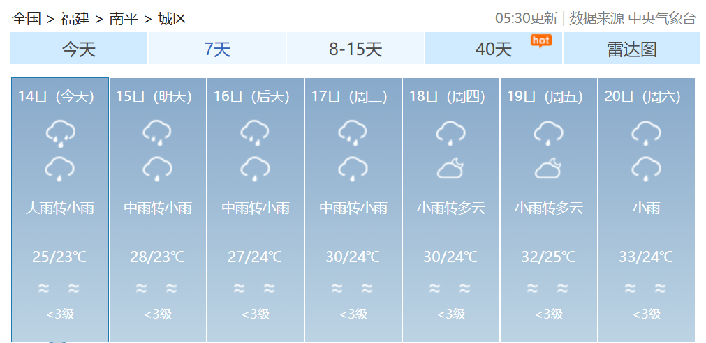 双预警齐发!福建发布暴雨警报!福建部分地区14日有大雨到暴雨 双预警齐发!福建发布暴雨警报!福建部分地区14日有大雨到暴雨