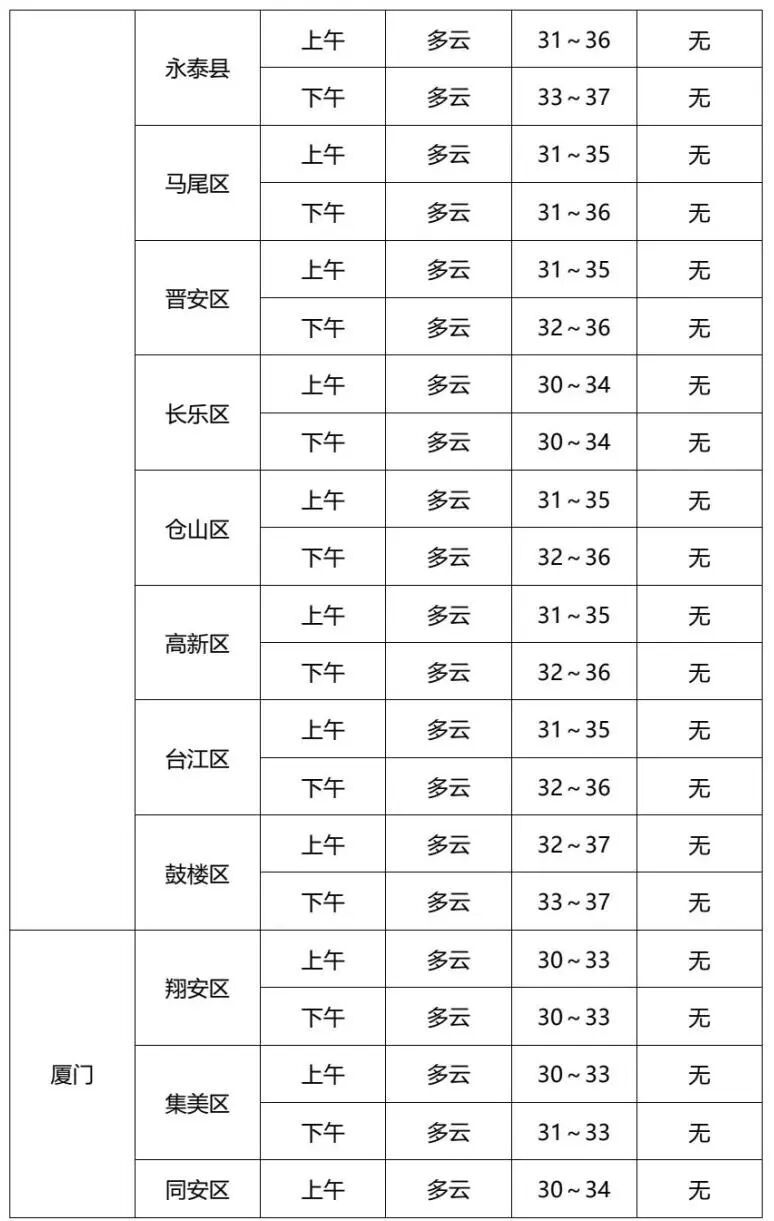 福建中考天气提前知！北部地区部分有阵雨或雷阵雨，注意防暑降温