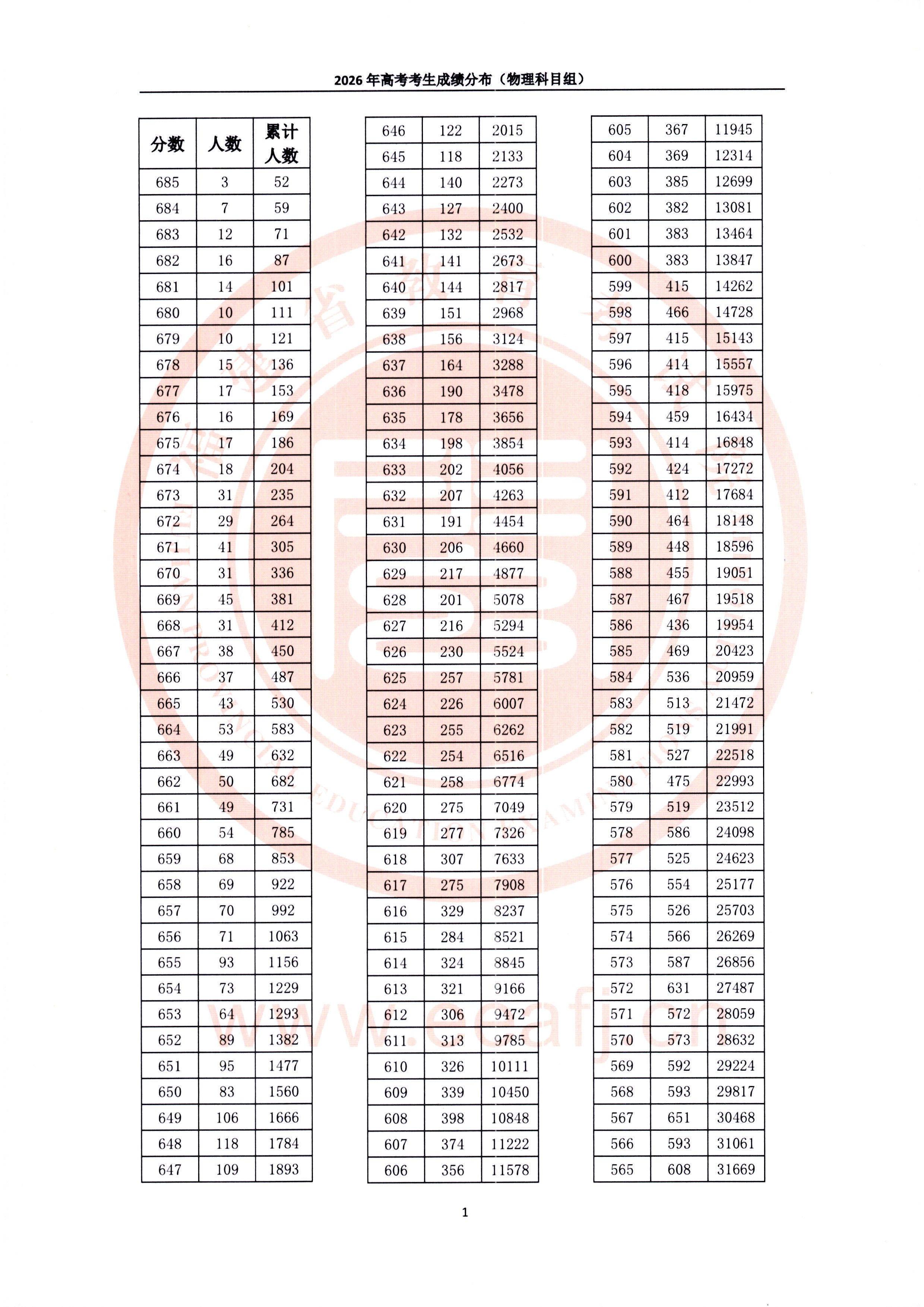 一分一段丨2026年福建省高考考生成绩分布（含物理、历史科目组）