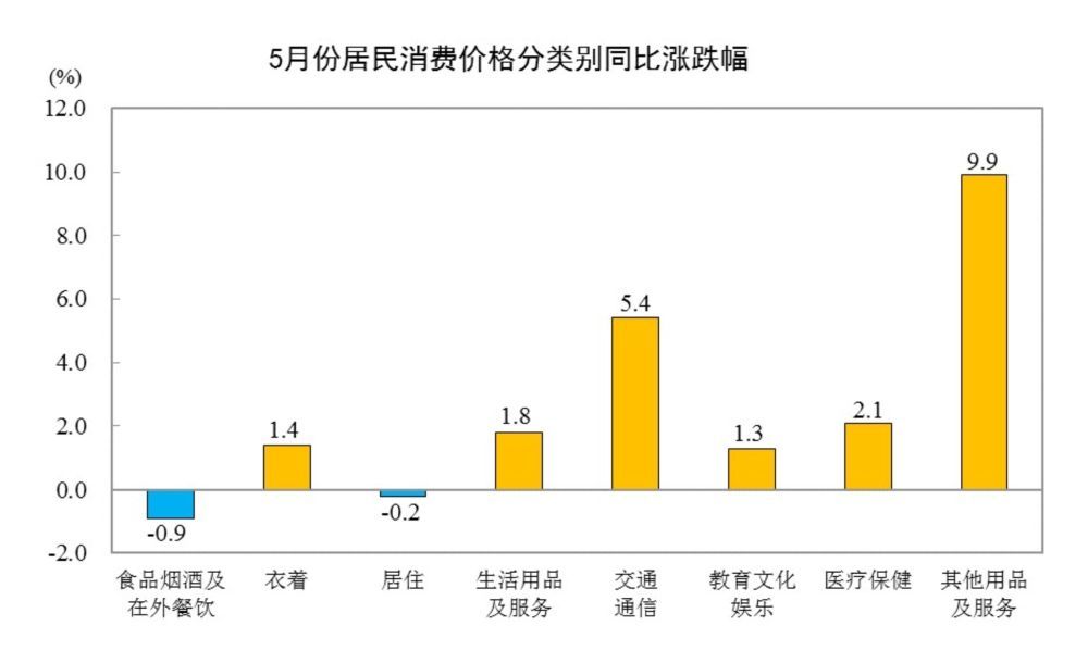 国家统计局:5月份居民消费价格同比上涨1.2% 国家统计局:5月份居民消费价格同比上涨1.2%