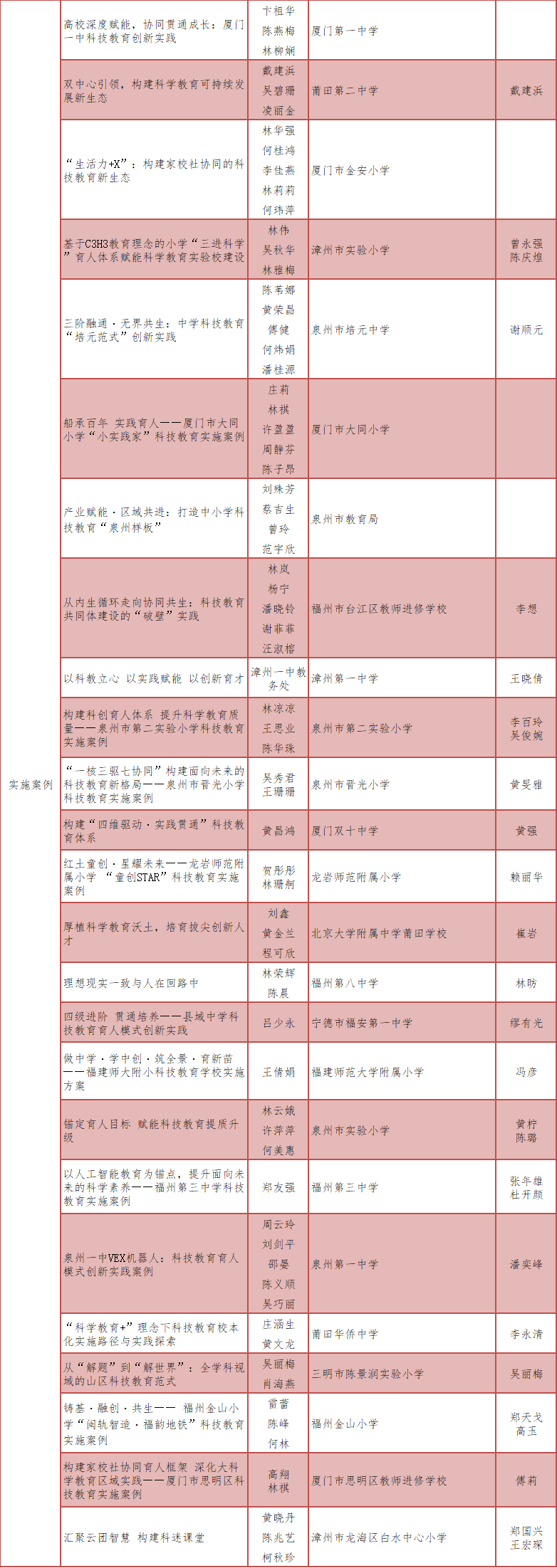 中小学科技教育优秀案例遴选结果公布