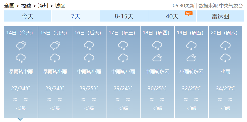 双预警齐发!福建发布暴雨警报!福建部分地区14日有大雨到暴雨 双预警齐发!福建发布暴雨警报!福建部分地区14日有大雨到暴雨