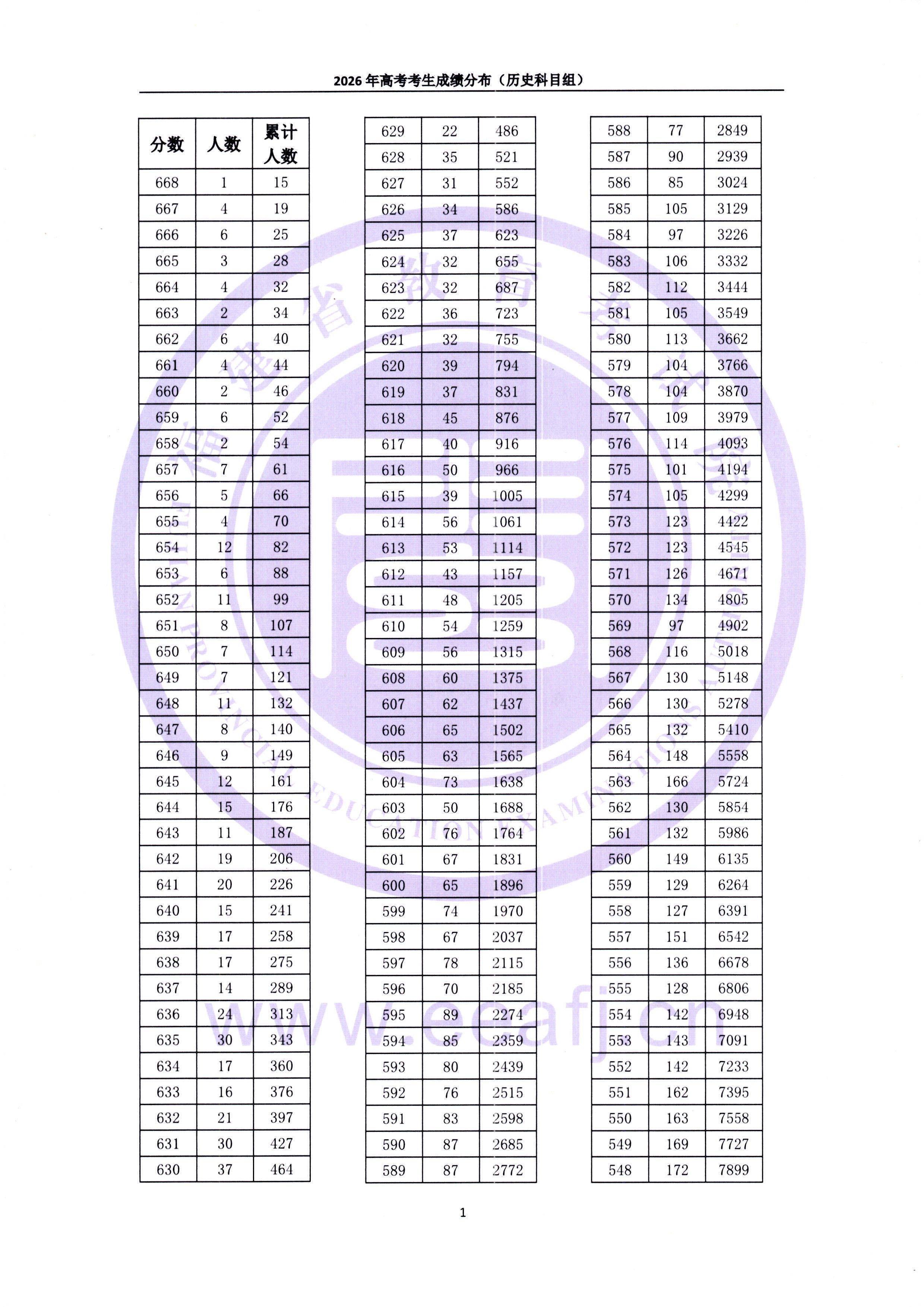 一分一段丨2026年福建省高考考生成绩分布（含物理、历史科目组）