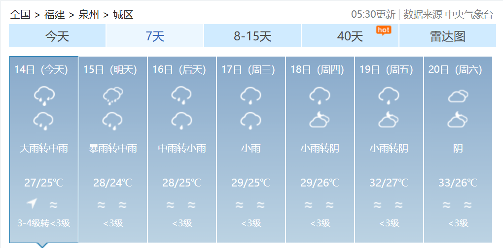 双预警齐发!福建发布暴雨警报!福建部分地区14日有大雨到暴雨 双预警齐发!福建发布暴雨警报!福建部分地区14日有大雨到暴雨