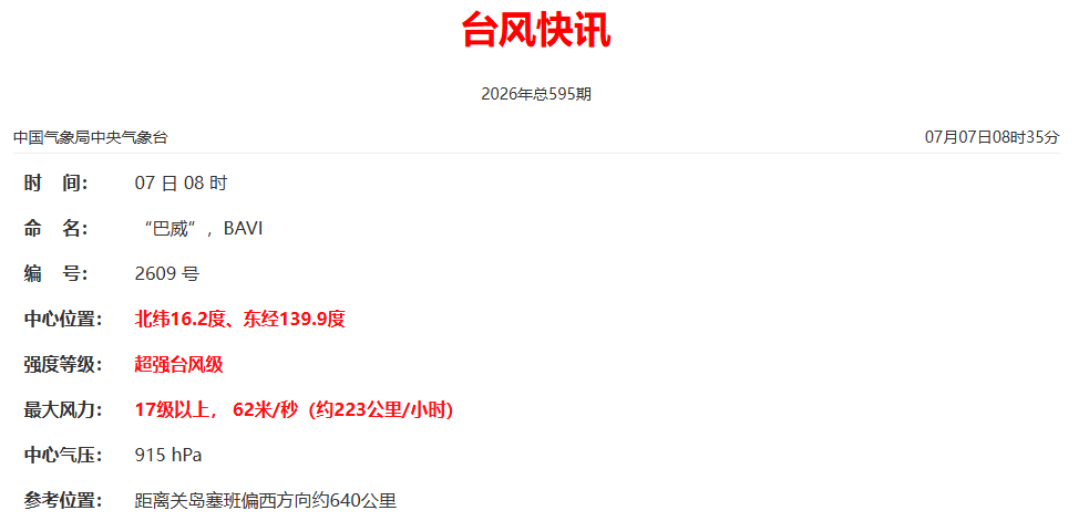 最大风力17级以上!即将进入福建警戒区!超强台风“巴威”路径又变了!大雨即将抵达福建! 最大风力17级以上!即将进入福建警戒区!超强台风“巴威”路径又变了!大雨即将抵达福建!