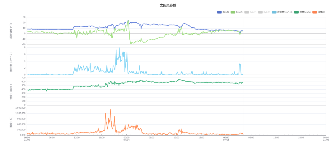 地球磁场连续24小时发生磁暴 地球磁场连续24小时发生磁暴