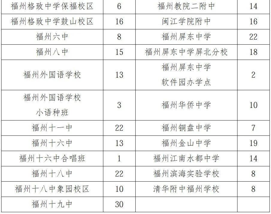 福州市教育局重要发布!涉及晋安多所学校 福州市教育局重要发布!涉及晋安多所学校