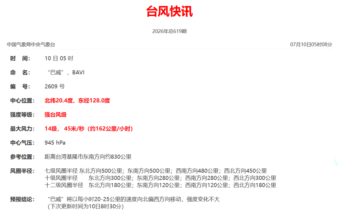 台风“巴威”减弱为强台风,即将进入24小时警戒线!中央气象台三预警齐发 台风“巴威”减弱为强台风,即将进入24小时警戒线!中央气象台三预警齐发