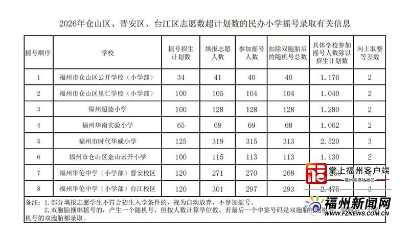 福州8所民办小学摇号结果出炉