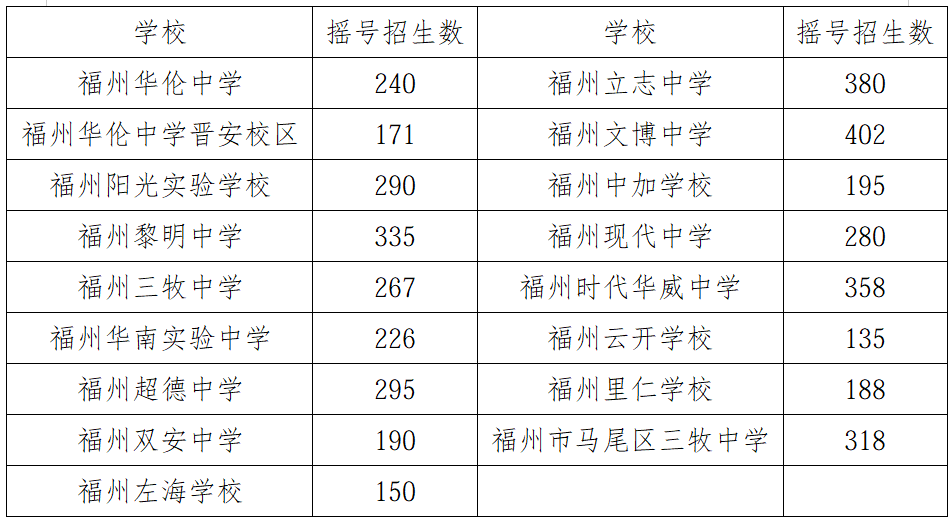 福州市教育局重要发布!涉及晋安多所学校 福州市教育局重要发布!涉及晋安多所学校