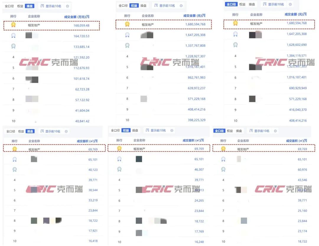 “长期主义”的兑现:榕发地产2026上半年业绩观察 “长期主义”的兑现:榕发地产2026上半年业绩观察