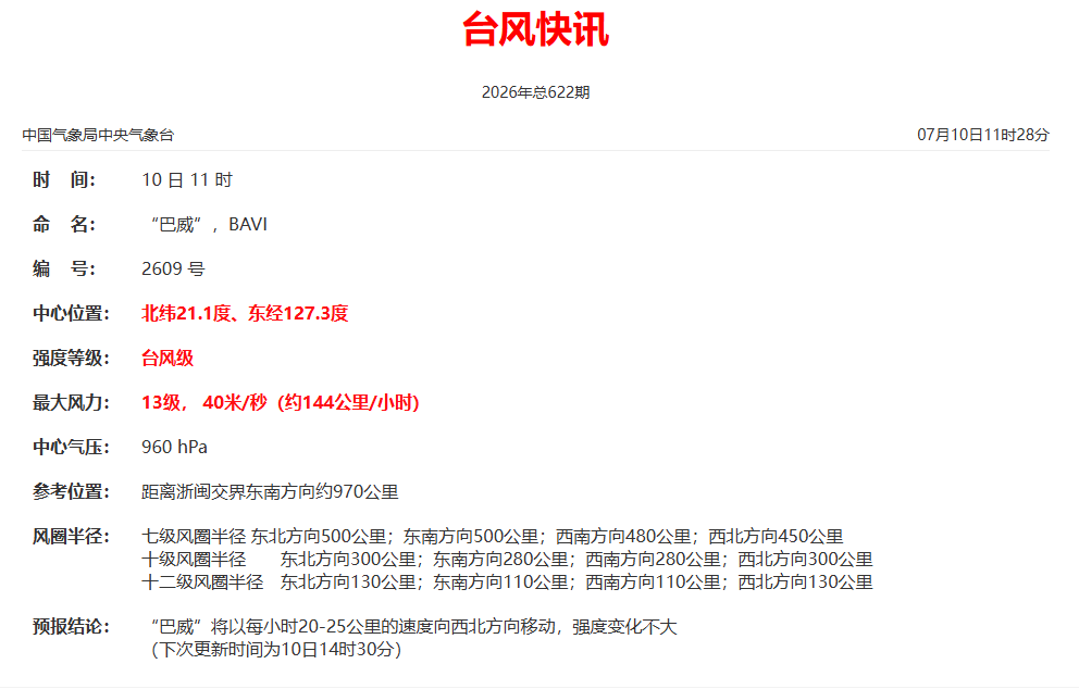 刚刚！“巴威”已降为台风级