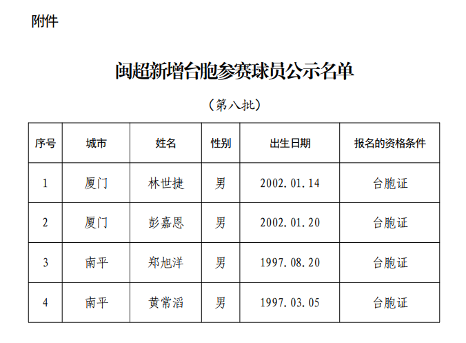 公示!“闽超”拟新增4名台胞球员 公示!“闽超”拟新增4名台胞球员