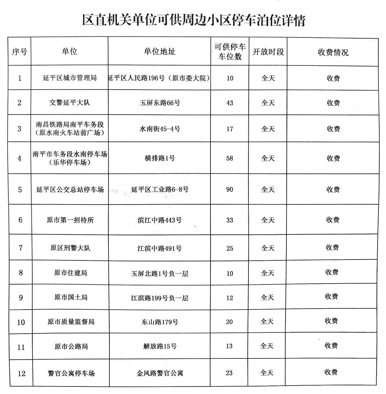 福建多地通告：机关企事业单位停车场错时对外开放