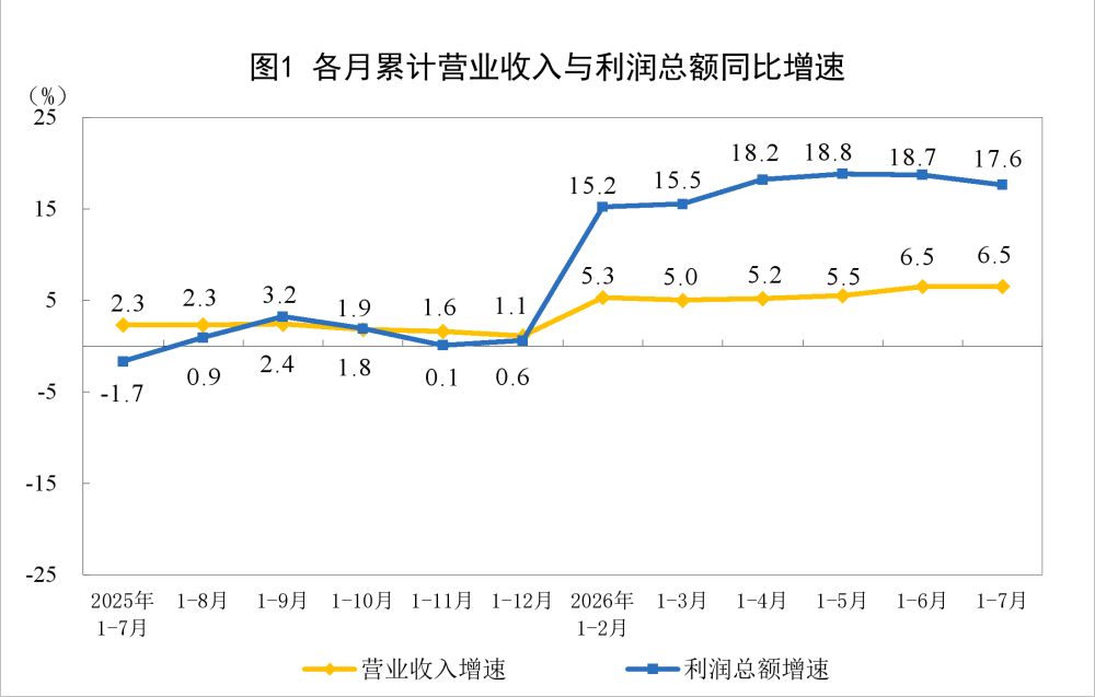 前7个月全国规模以上工业企业利润增长17.6%