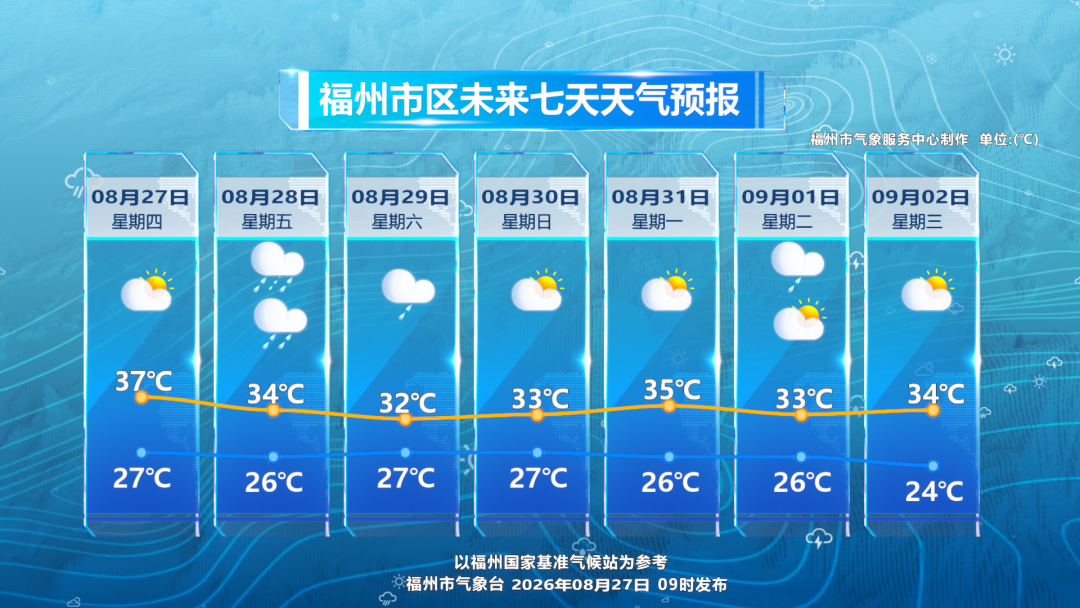 37℃!福州今天热到发烫!台风“沙德尔”马上来“退烧”! 37℃!福州今天热到发烫!台风“沙德尔”马上来“退烧”!