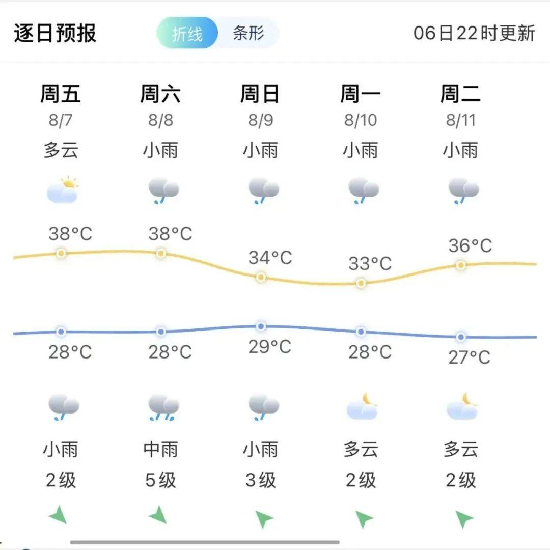 今天19点42分,福州正式进入…… 今天19点42分,福州正式进入……