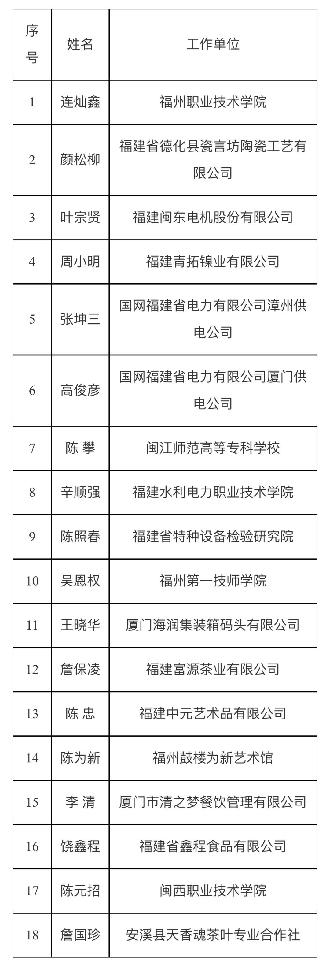 全国表彰!福建公示拟推荐名单 全国表彰!福建公示拟推荐名单