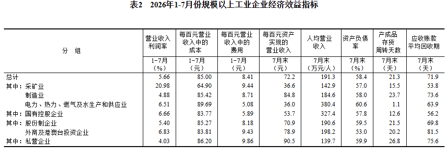 前7个月全国规模以上工业企业利润增长17.6%