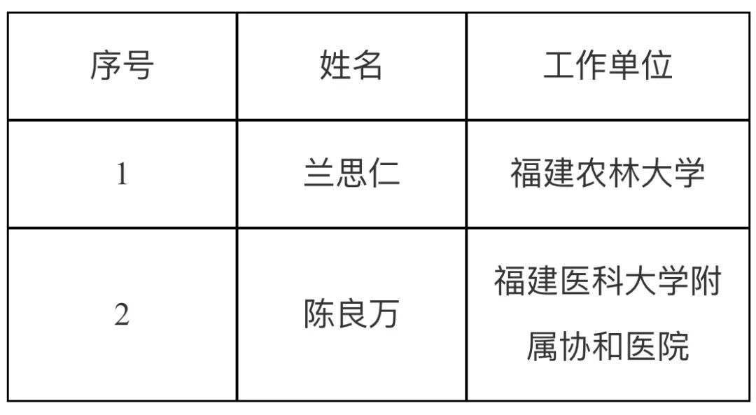 全国表彰!福建公示拟推荐名单 全国表彰!福建公示拟推荐名单