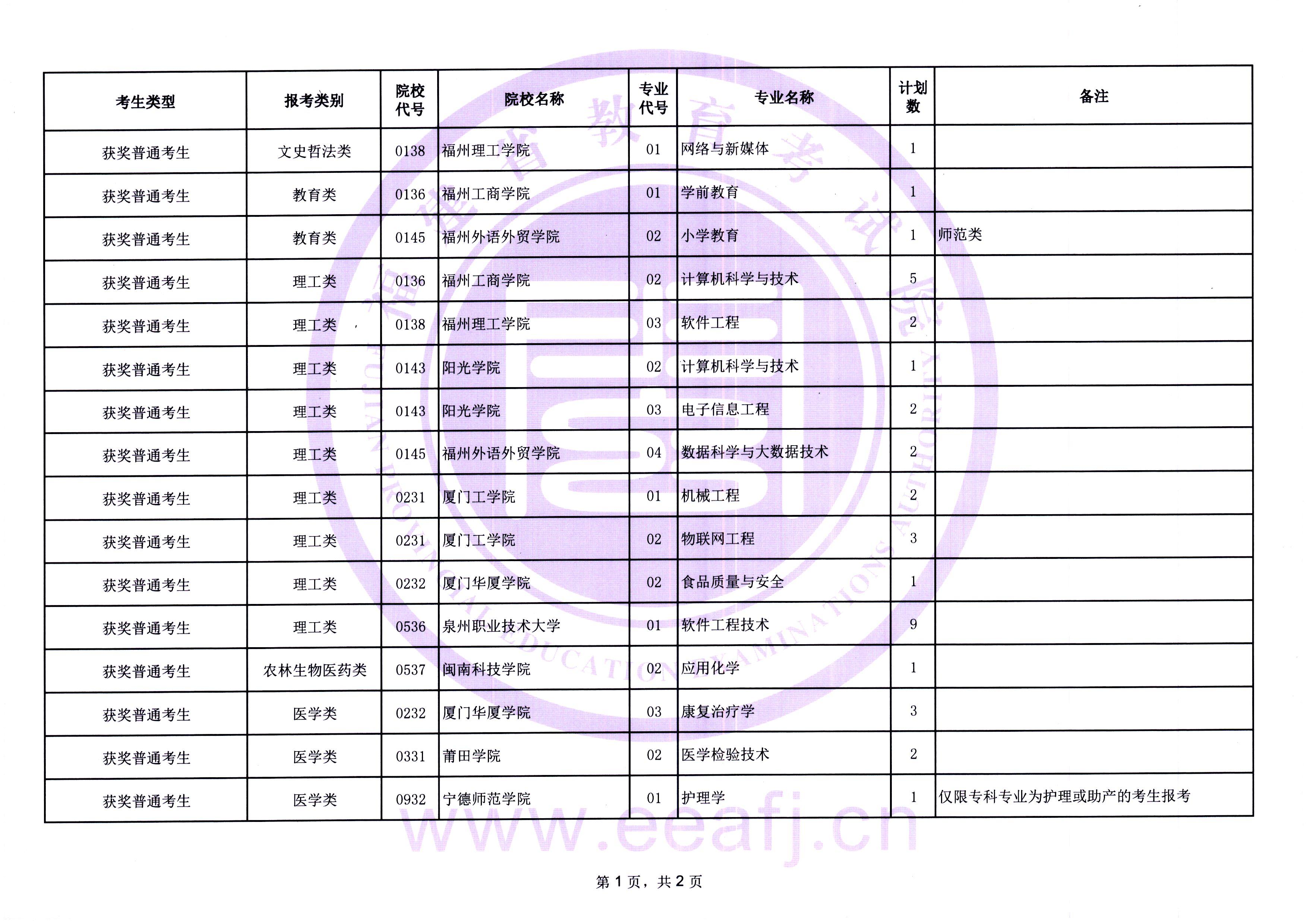 2026年福建省专升本获奖考生常规志愿录取结果公布及征求志愿通告(8月8日填报) 2026年福建省专升本获奖考生常规志愿录取结果公布及征求志愿通告(8月8日填报)