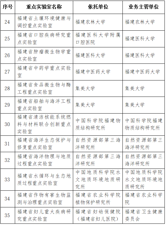 42家优秀！2026年福建省重点实验室考评结果公布