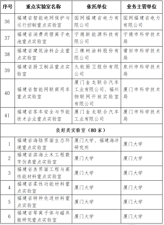 42家优秀!2026年福建省重点实验室考评结果公布 42家优秀!2026年福建省重点实验室考评结果公布