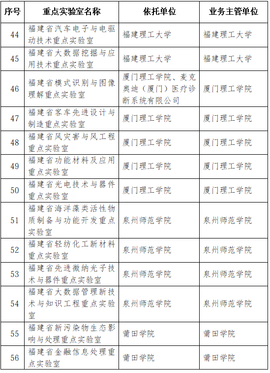 42家优秀！2026年福建省重点实验室考评结果公布