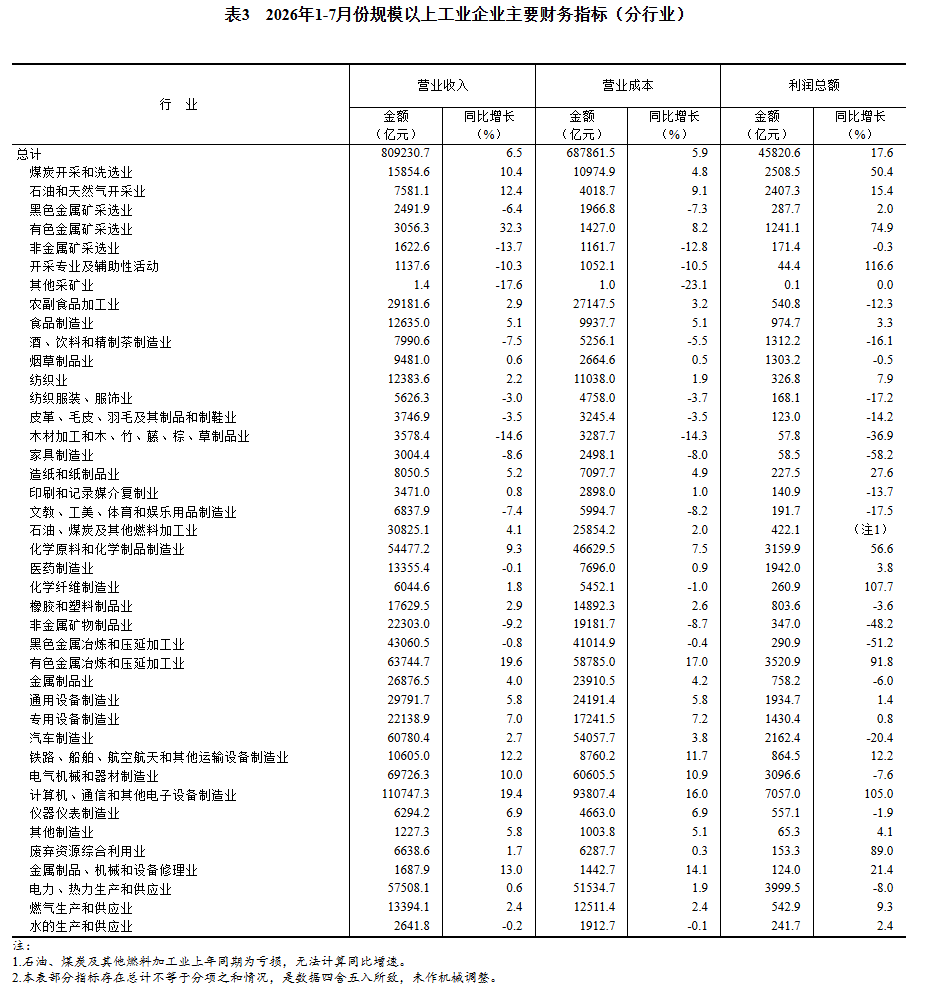 前7个月全国规模以上工业企业利润增长17.6%