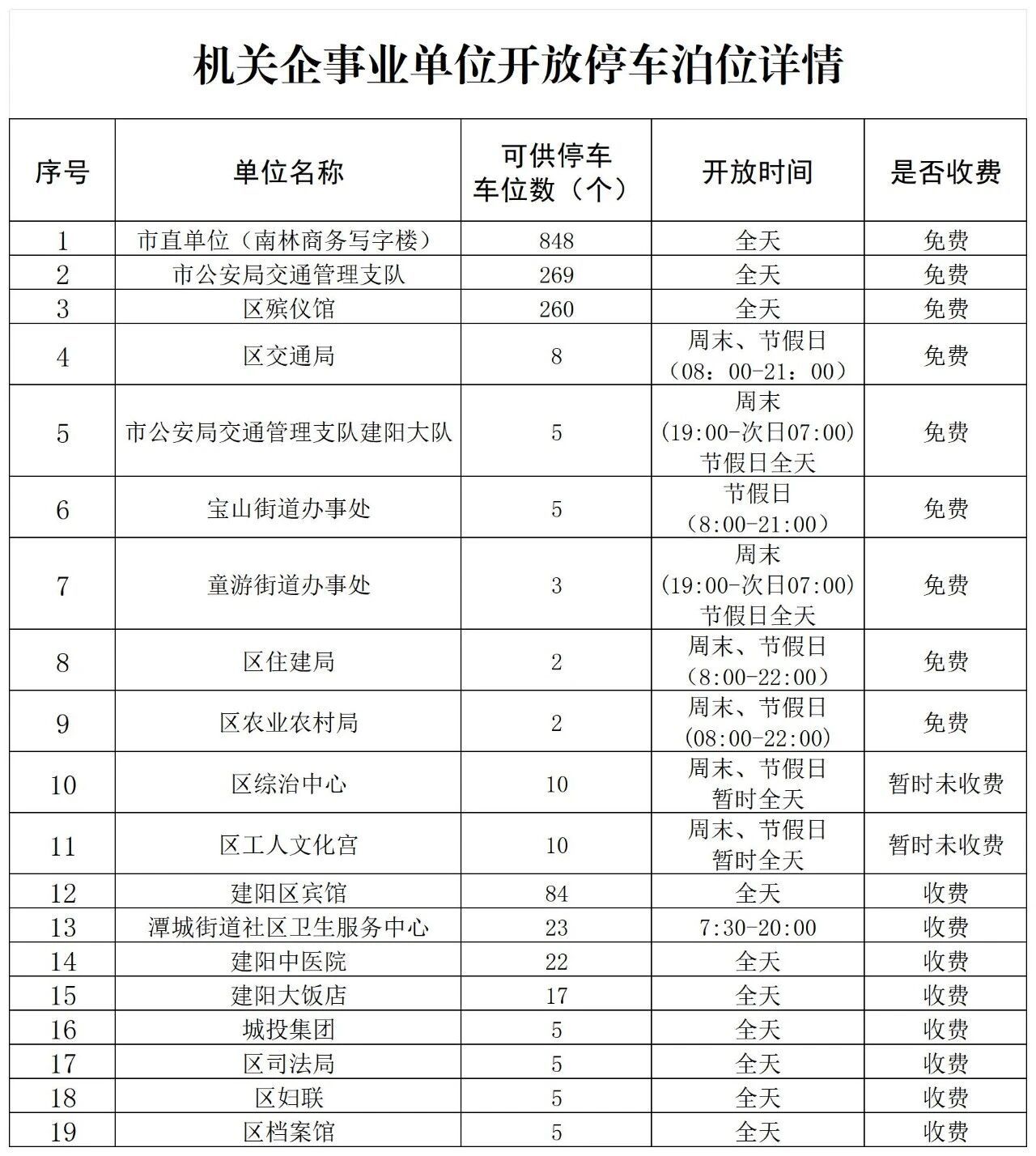 福建多地通告：机关企事业单位停车场错时对外开放