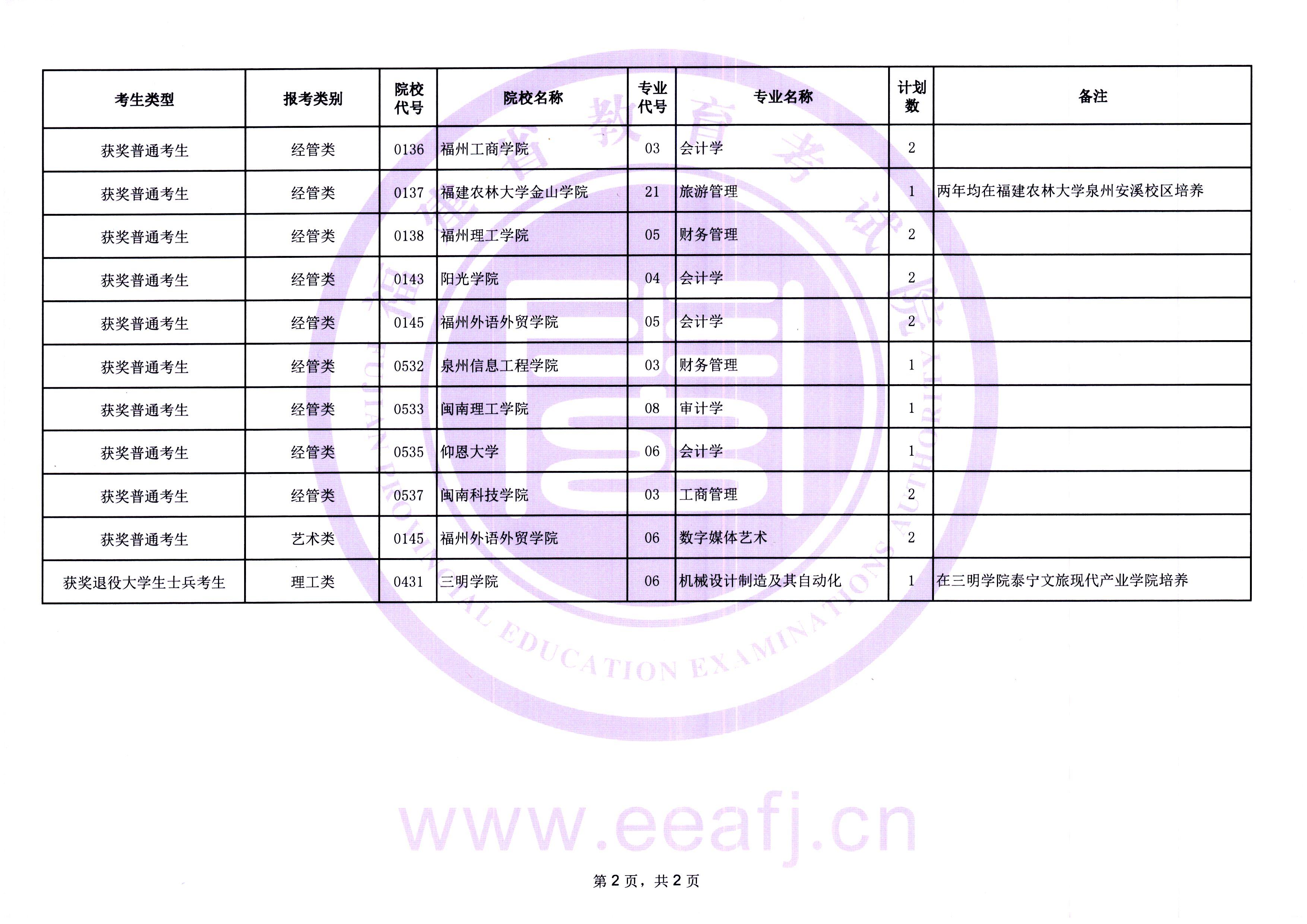 2026年福建省专升本获奖考生常规志愿录取结果公布及征求志愿通告(8月8日填报) 2026年福建省专升本获奖考生常规志愿录取结果公布及征求志愿通告(8月8日填报)
