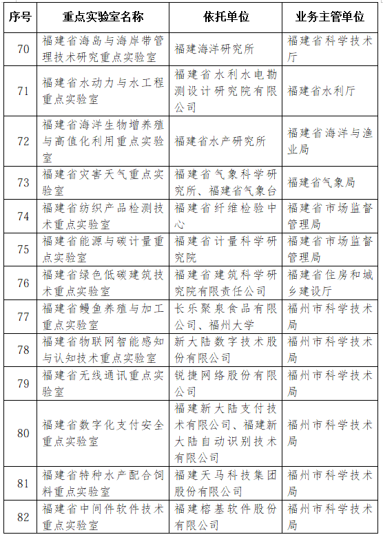 42家优秀！2026年福建省重点实验室考评结果公布