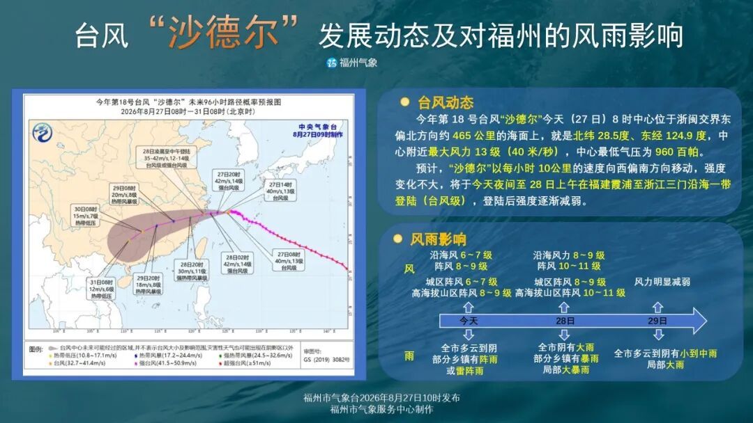 37℃!福州今天热到发烫!台风“沙德尔”马上来“退烧”! 37℃!福州今天热到发烫!台风“沙德尔”马上来“退烧”!