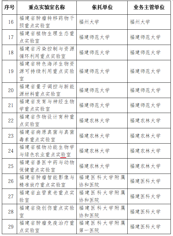 42家优秀！2026年福建省重点实验室考评结果公布