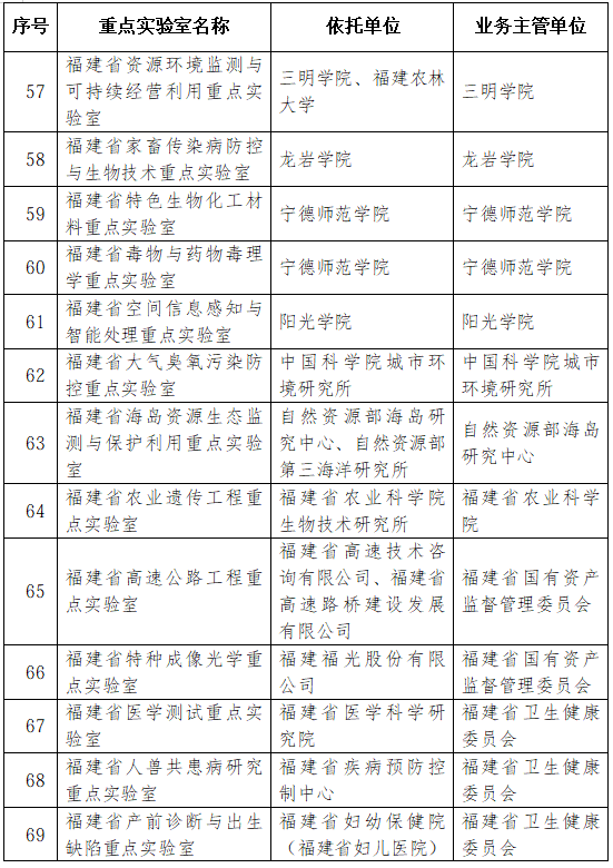 42家优秀！2026年福建省重点实验室考评结果公布