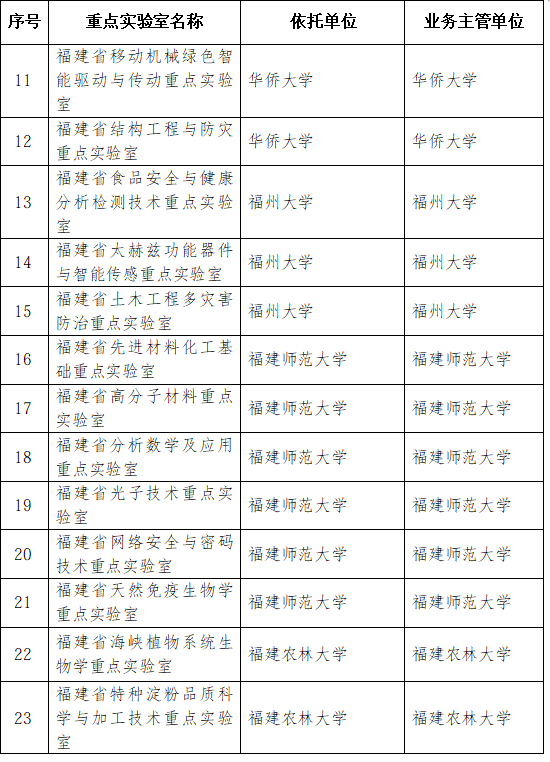 42家优秀！2026年福建省重点实验室考评结果公布