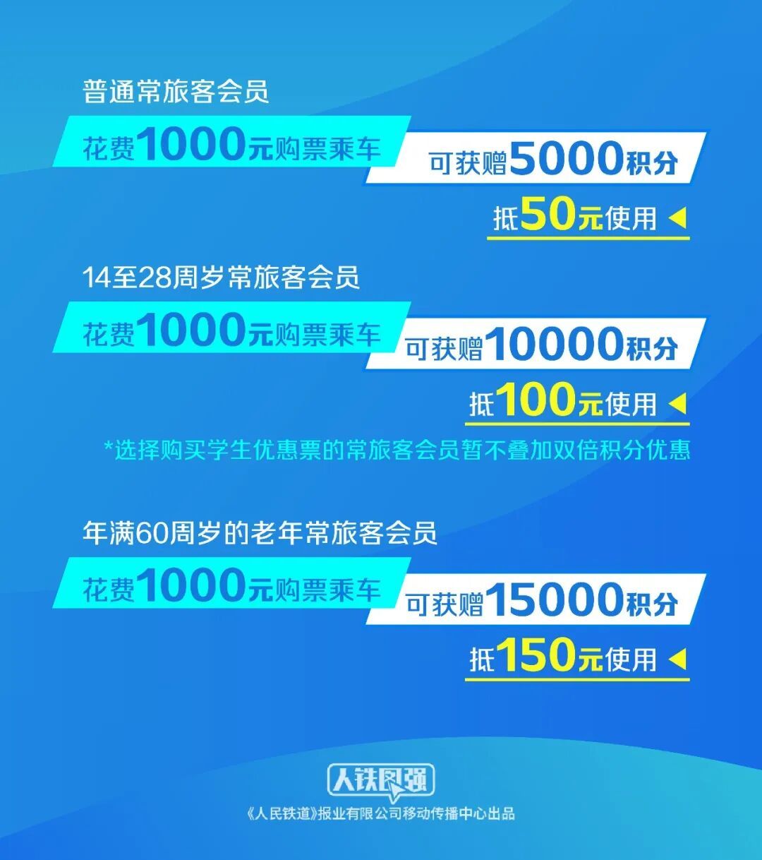 铁路部门新增教师积分优惠 9月10日起可享票面金额10倍积分 铁路部门新增教师积分优惠 9月10日起可享票面金额10倍积分