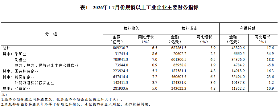 前7个月全国规模以上工业企业利润增长17.6%