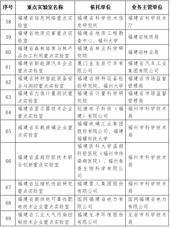 42家优秀！2026年福建省重点实验室考评结果公布