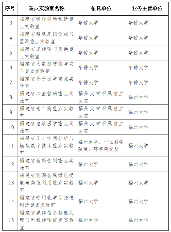 42家优秀！2026年福建省重点实验室考评结果公布