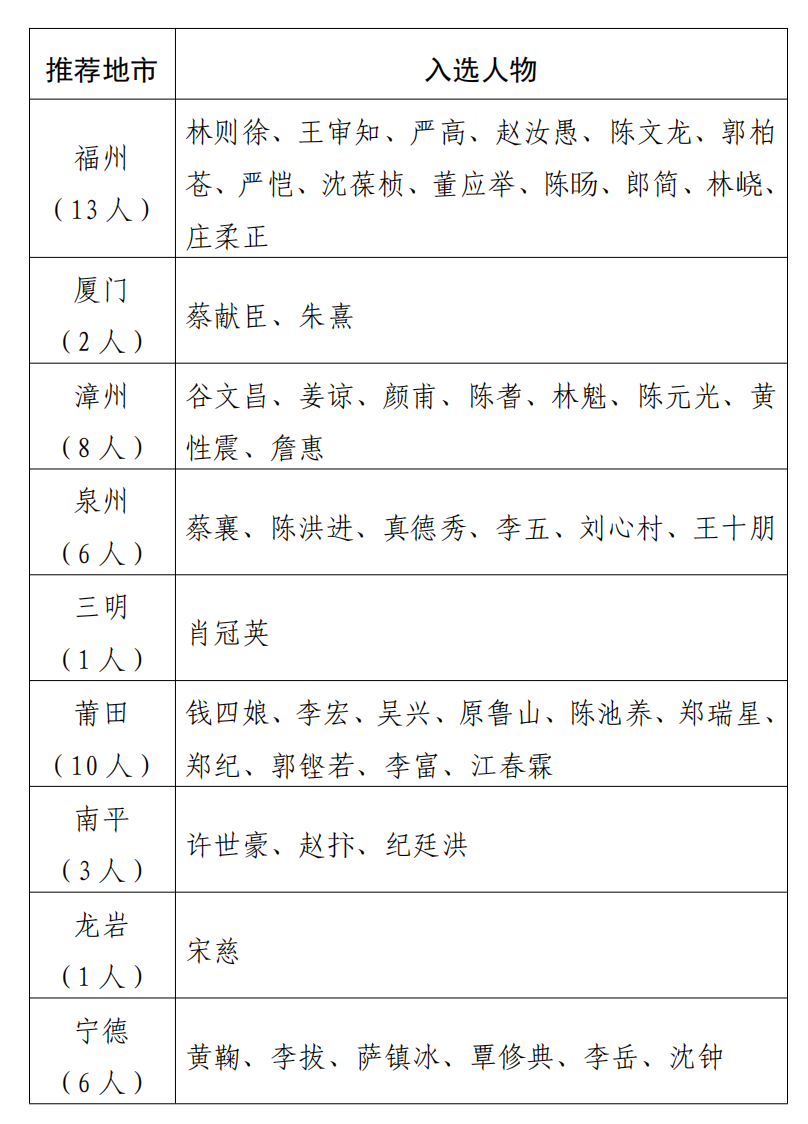 福建治水人物名单公布 福建治水人物名单公布