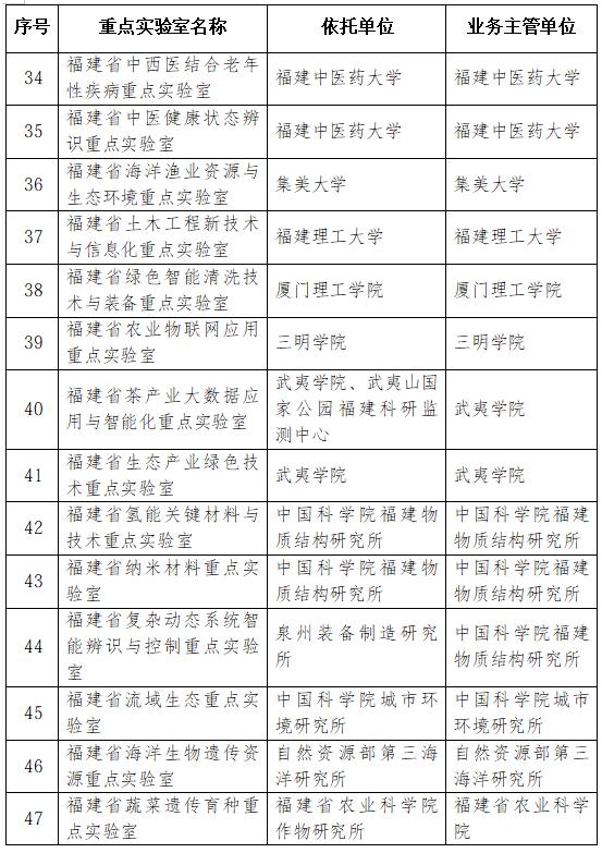42家优秀！2026年福建省重点实验室考评结果公布