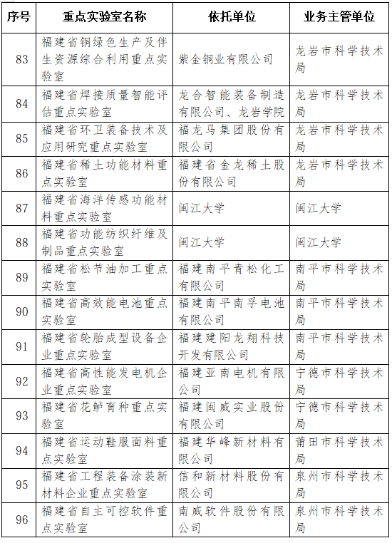 42家优秀！2026年福建省重点实验室考评结果公布
