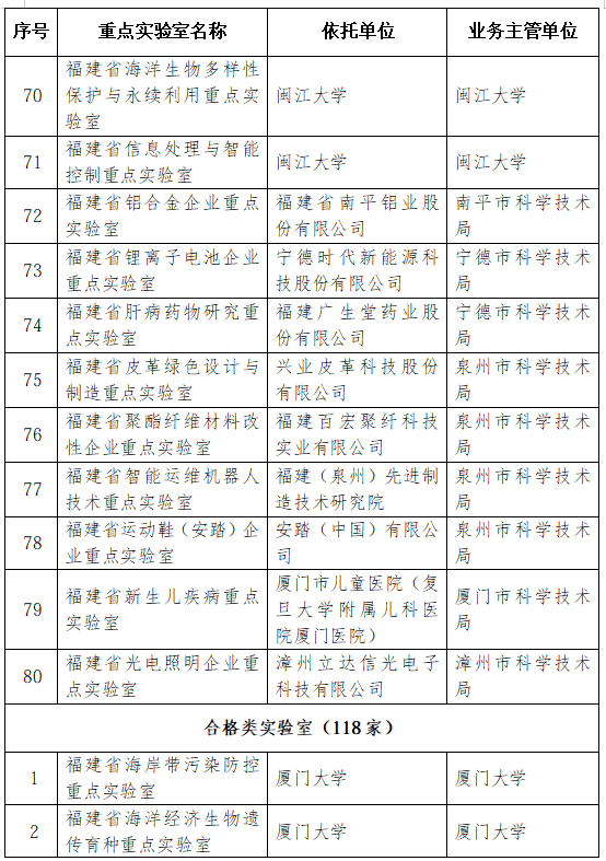 42家优秀！2026年福建省重点实验室考评结果公布